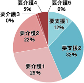 利用者の介護度