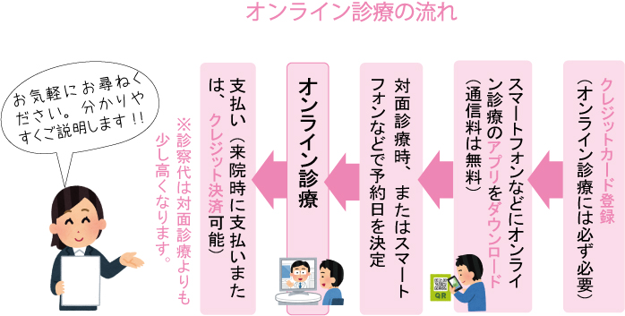 オンライン診療の流れ