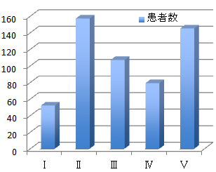 頭痛頻度(グレード)別 患者数