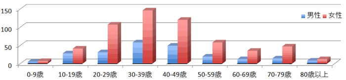 年代別・性別 頭痛外来初診患者数