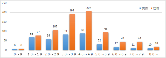 年代別・性別 頭痛外来初診患者数