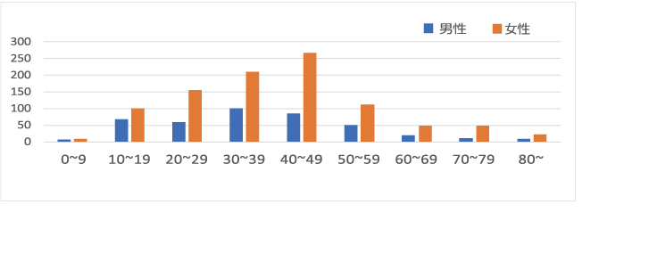 年代別・性別 頭痛外来初診患者数