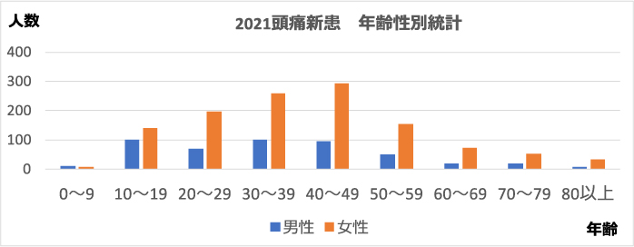 年代別・性別 頭痛外来初診患者数