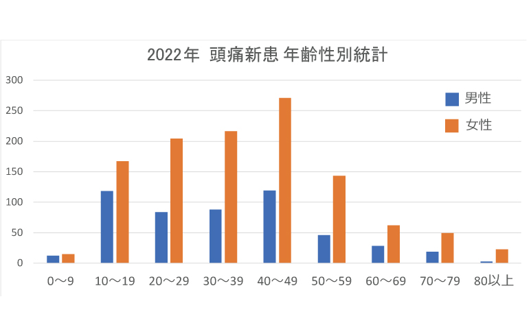 年代別・性別 頭痛外来初診患者数