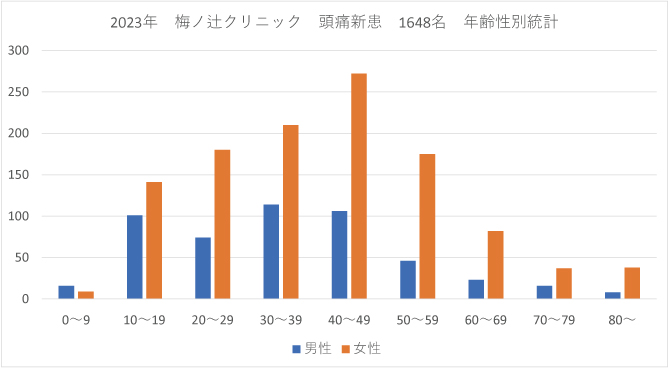 年代別・性別 頭痛外来初診患者数